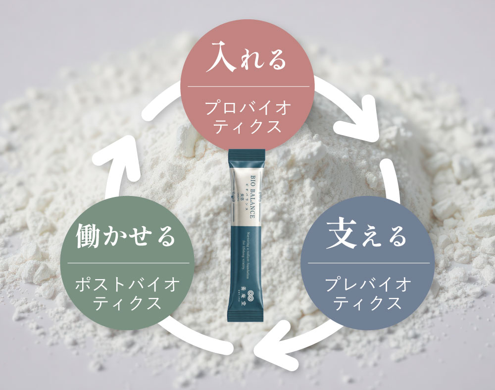 菌のリレー：届ける→支える→補う コンセプト図