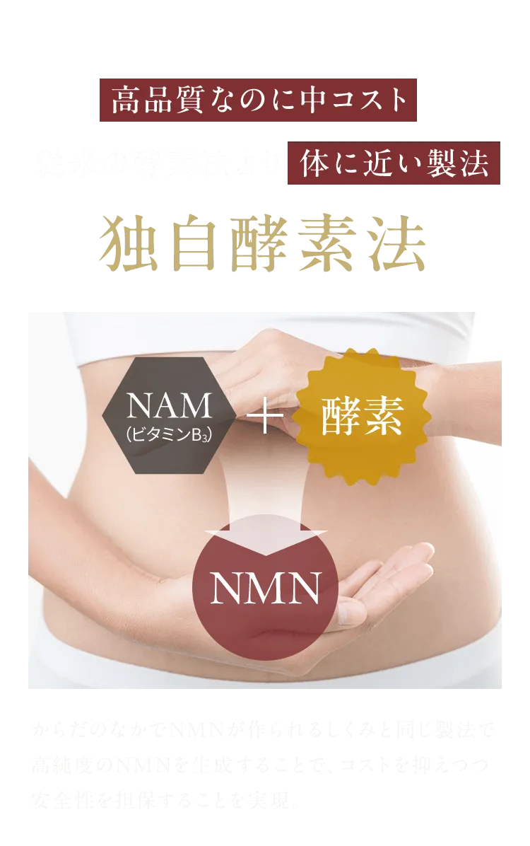 高品質なのに中コスト従来の酵素法より 体に近い製法独自酵素法　NAM（ビタミンB3）+ 酵素=NMN からだのなかでNMNが作られるしくみと同じ製法で高純度のNMNを生成することで、コストを抑えつつ安全性を担保することを実現。