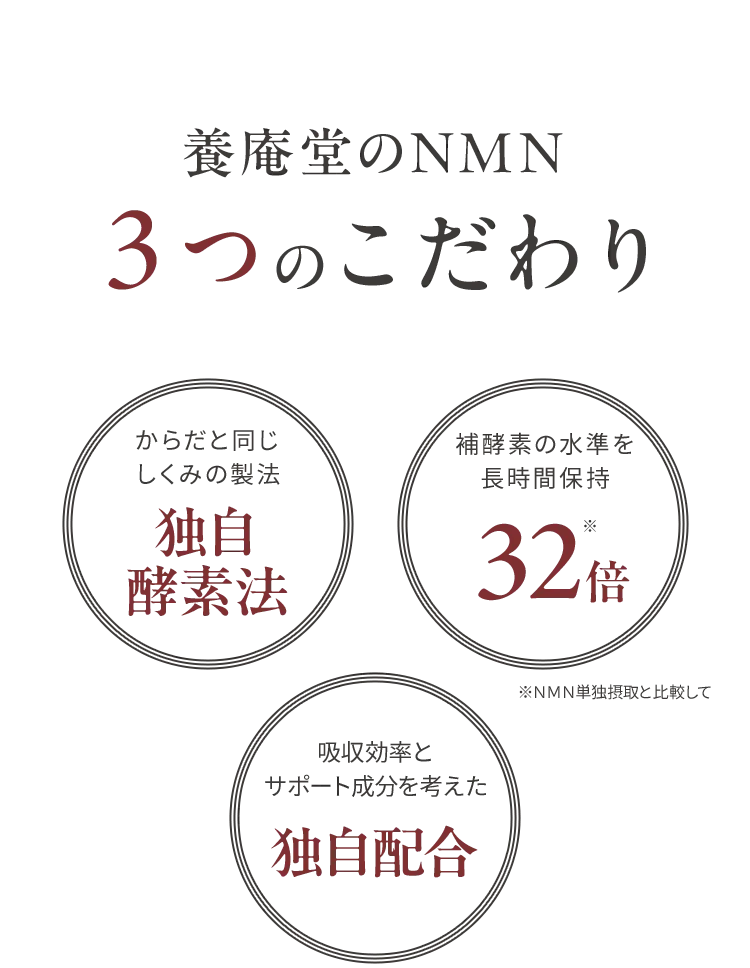 養庵堂のNMN３つのこだわり　からだと同じしくみの製法独自酵素法　補酵素の水準を長時間保持32倍※ＮＭＮ単独摂取と比較して　吸収効率とサポート成分を考えた独自配合