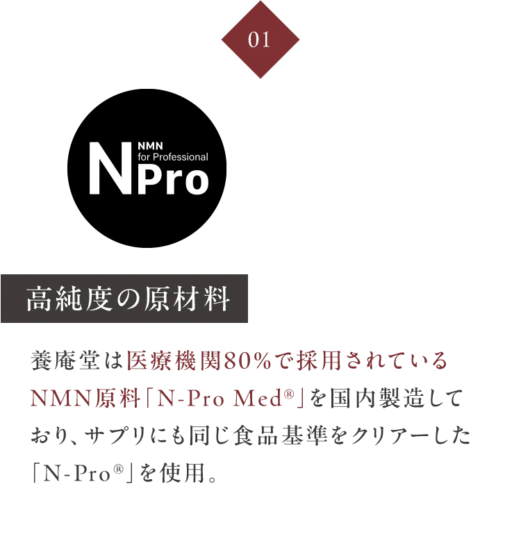 01高純度の原材料 養庵堂は医療機関80%で採用されているNMN原料「N-Pro Med®」を国内製造しており、サプリにも同じ食品基準をクリアーした「N-Pro®」を使用。