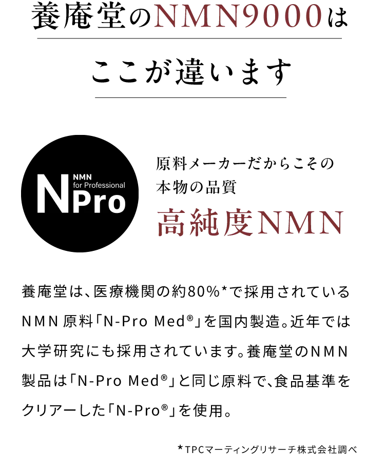 養庵堂のNMN9000はここが違います　原料メーカーだからこその本物の品質高純度NMN　養庵堂は、医療機関の約80%で採用されているNMN 原料「N-Pro Med®︎」を国内製造。近年では大学研究にも採用されています。養庵堂のNMN 製品は「N-Pro Med®︎」と同じ原料で、食品基準をクリアーした「N-Pro®︎」を使用。