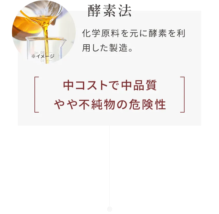 酵素法　化学原料を元に酵素を利用した製造。「中コストで中品質やや不純物の危険性」